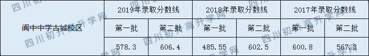 閬中中學(xué)古城校區(qū)2020年中考錄取分?jǐn)?shù)線是多少？