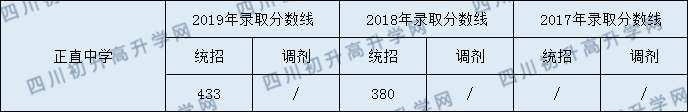 正直中學(xué)2020年中考錄取分?jǐn)?shù)線是多少？