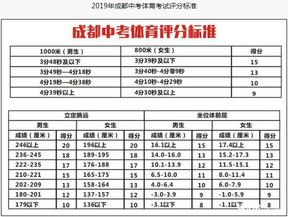 成都市2020年中考體育評分標(biāo)準(zhǔn)是什么？