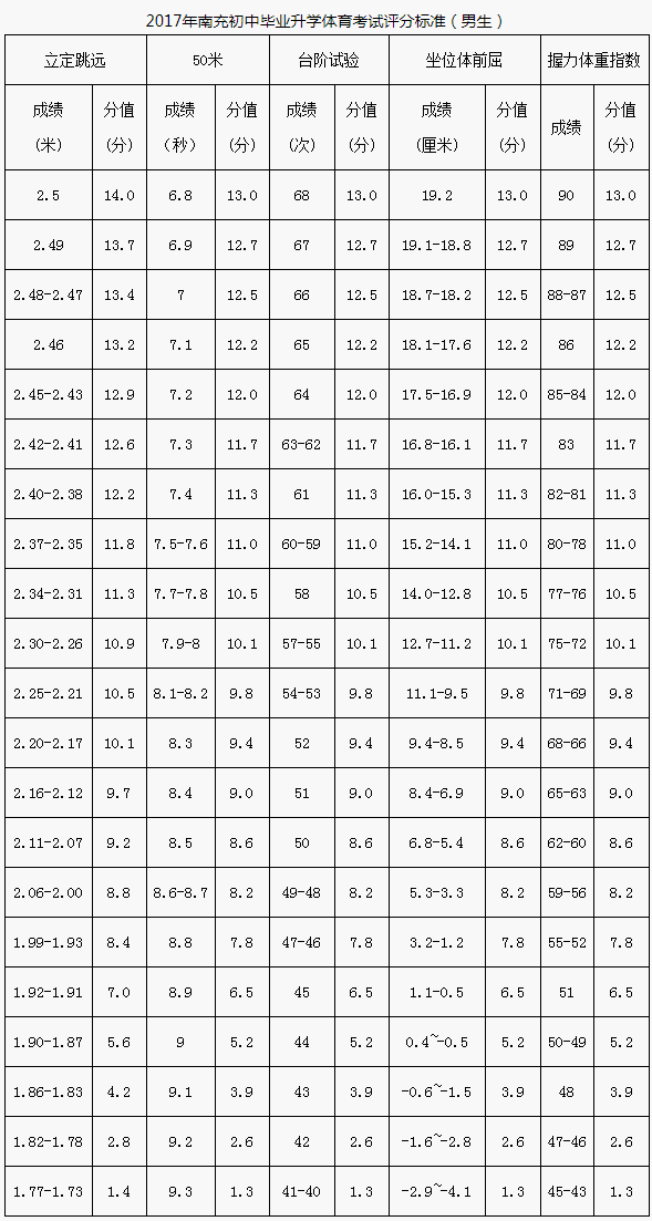 南充市2020年中考體育評分標準是什么？