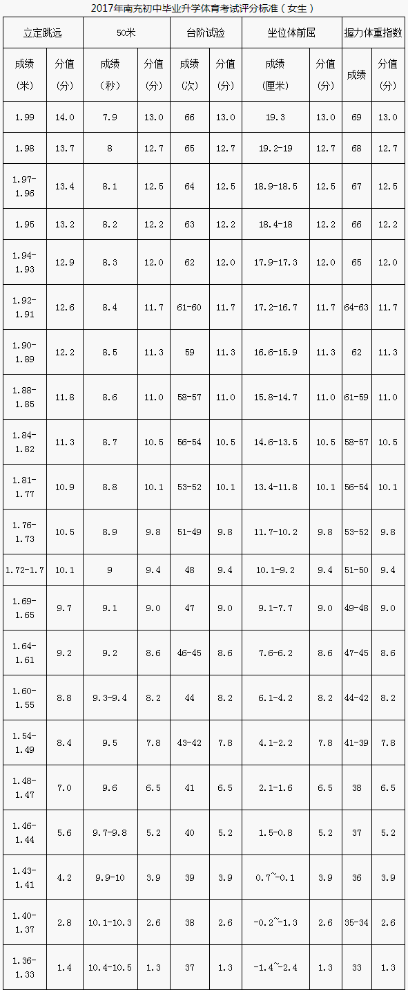 南充市2020年中考體育評分標準是什么？