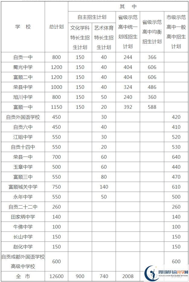 2020年自貢市中考招生計(jì)劃是什么？