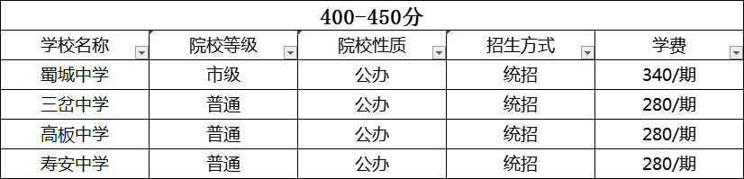 成都2020年中考分數(shù)線哪個學校的最低？