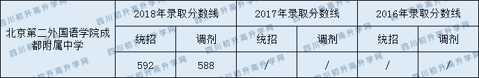 2020年北京第二外國語學(xué)院成都附屬中學(xué)招生分?jǐn)?shù)是多少？