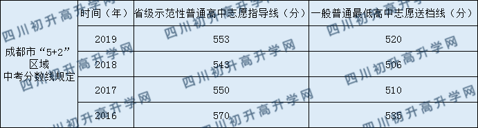 2020成都石室佳興外國語學(xué)校錄取線是否有調(diào)整？