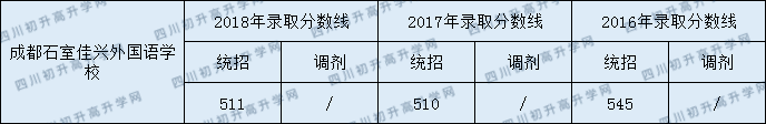 2020成都石室佳興外國語學(xué)校錄取線是否有調(diào)整？