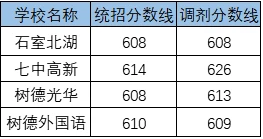 2020川師大實外學?？甲灾髡猩鷹l件是什么？有何變化