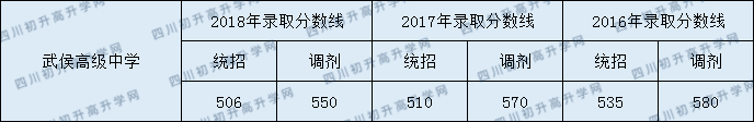 2020武侯高級中學(xué)初升高錄取線是否有調(diào)整？