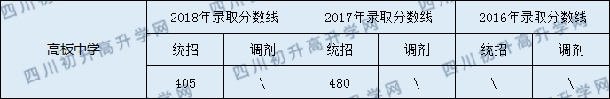 2020高板中學初升高錄取線是否有調(diào)整？