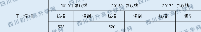 2020都江堰玉壘學(xué)校初升高錄取線是否有調(diào)整？