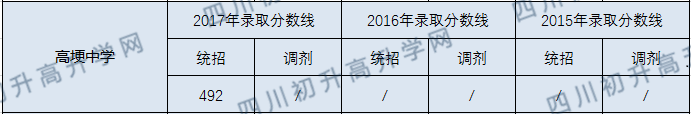 2020高埂中學(xué)初升高錄取線是否有調(diào)整？