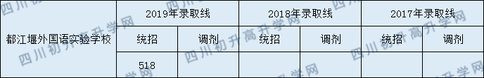 2020都江堰外國語實(shí)驗(yàn)學(xué)校初升高錄取線是否有調(diào)整？