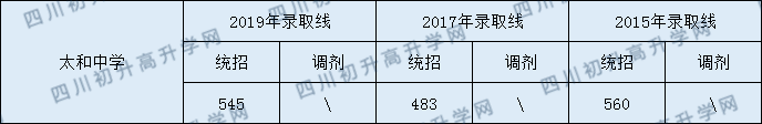 2020太和中學(xué)初升高錄取線是否有調(diào)整？