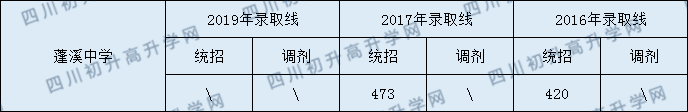 2020蓬溪中學(xué)初升高錄取線是否有調(diào)整？