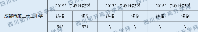 成都33中錄取分?jǐn)?shù)線高不高？