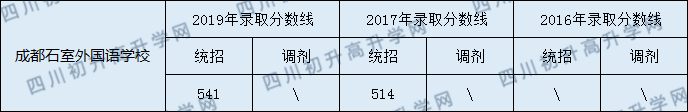 成都石室佳興外國語學校錄取分數(shù)線高不高？