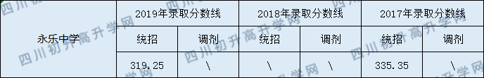 2020永樂中學(xué)初升高錄取線是否有調(diào)整？