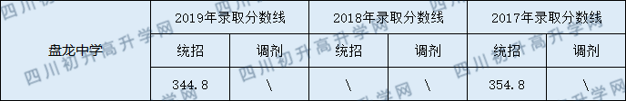 2020盤龍中學(xué)初升高錄取線是否有調(diào)整？