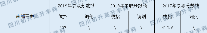 南部三中2020年中考錄取分?jǐn)?shù)線是多少？