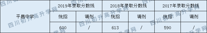 2020平昌中學(xué)初升高錄取線是否有調(diào)整？