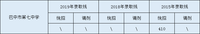 2020巴中市第七中學(xué)初升高錄取線是否有調(diào)整？