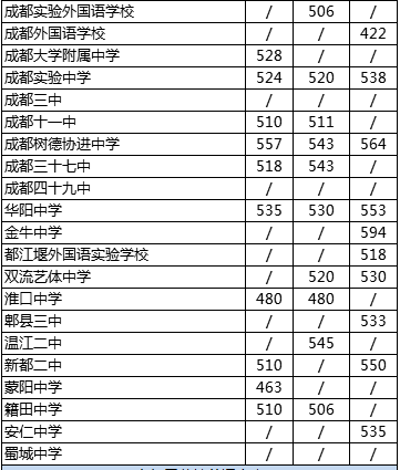 2020年四川省成都市第四十九中學(xué)校在成都排第幾？