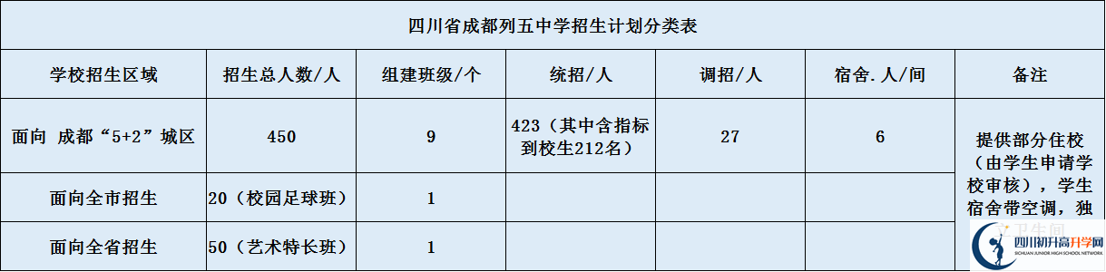 成都列五中學(xué)高中部2020年招生計(jì)劃是什么？