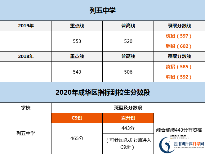 成都市列五中學(xué)2020年分?jǐn)?shù)線是多少分？