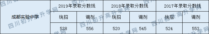 成都市實驗中學2020年分數(shù)線是多少分？