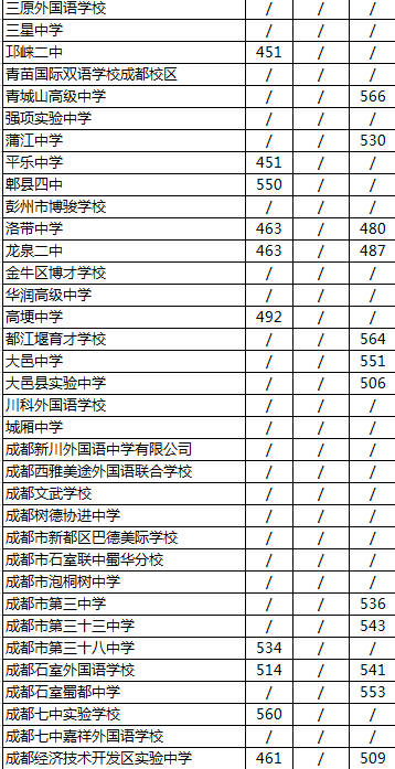 2020年成都經(jīng)濟(jì)技術(shù)開發(fā)區(qū)實(shí)驗(yàn)中學(xué)排名是多少？