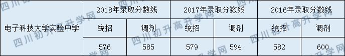 電子科技大學(xué)實(shí)驗(yàn)中學(xué)2020年錄取分?jǐn)?shù)線是多少分？