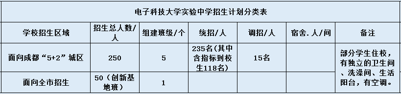 電子科大實驗中學(xué)2020年招生計劃是什么？