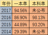 2020年石室天府升學(xué)率高不高？