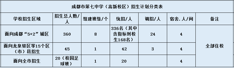 七中高新校區(qū)2020年招生計(jì)劃是什么？