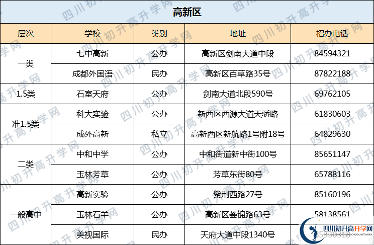 七中高新2020年排名高不高？