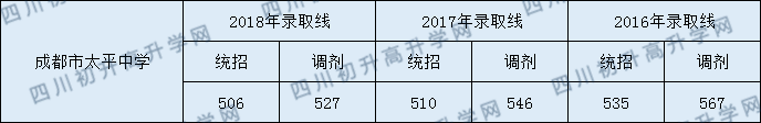 成都市太平中學(xué)2020年錄取分?jǐn)?shù)線是多少分？