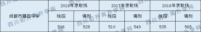 籍田中學(xué)2020年高中錄取分?jǐn)?shù)線是多少分？