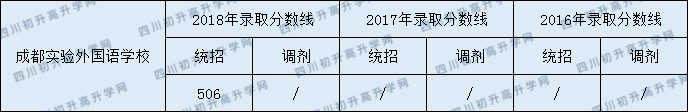 成都市實驗外國語學(xué)校2020年分數(shù)線中考是多少分？