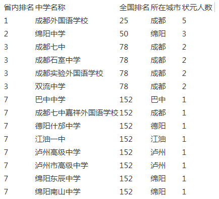 成都實驗外國語學(xué)校2020年排名第幾？