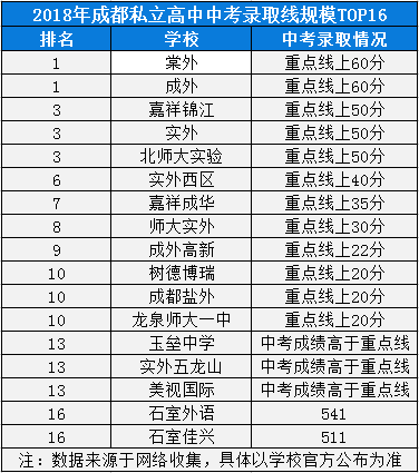 2020年棠外在成都排名是多少？