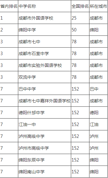 2020年石室中學(xué)排名怎么樣？