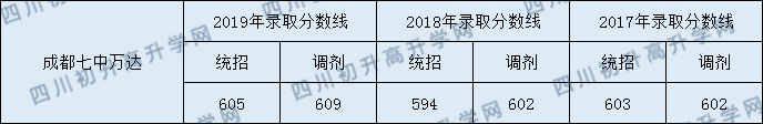 成都七中萬(wàn)達(dá)學(xué)校2020年錄取分?jǐn)?shù)線是多少分？