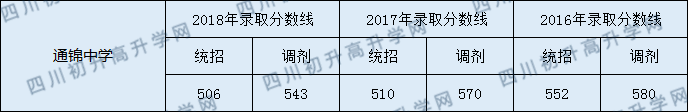 通錦中學(xué)2020年錄取分?jǐn)?shù)線是多少？