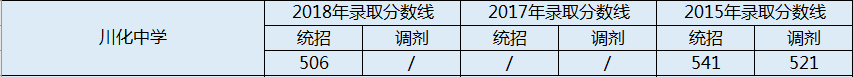 川化中學(xué)2020年分?jǐn)?shù)錄取線是多少分？