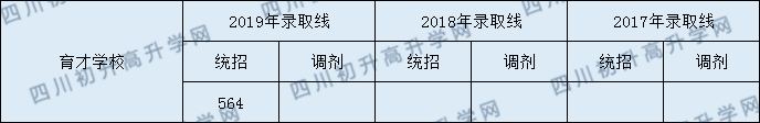 都江堰育才學校2020年錄取分數(shù)線是多少分？