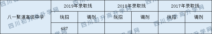 都江堰八一聚源高級(jí)中學(xué)2020年錄取線是多少分？