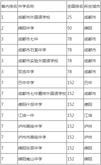 2020年成都市石室中學成都排名是多少？