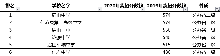 考生必看2021年眉山重點(diǎn)高中排名