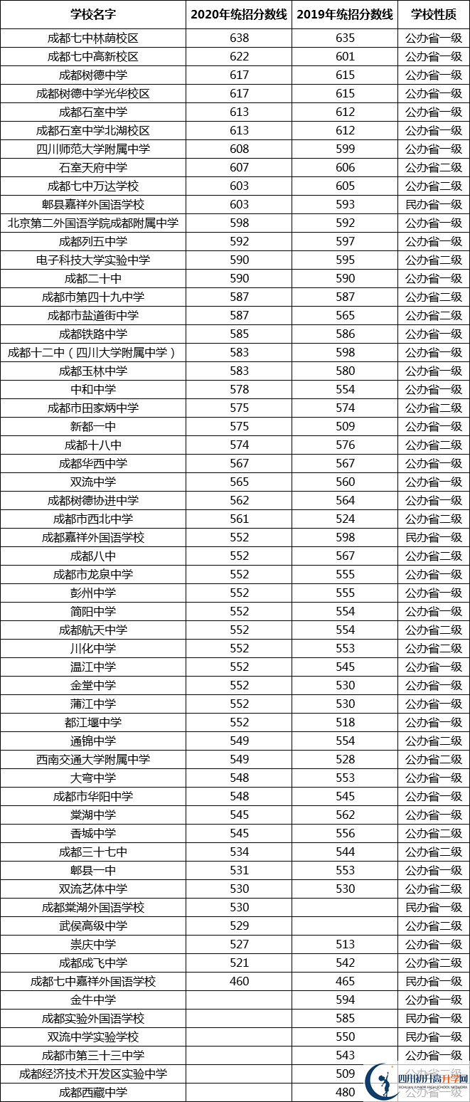 考生必看2021年成都重點高中排名