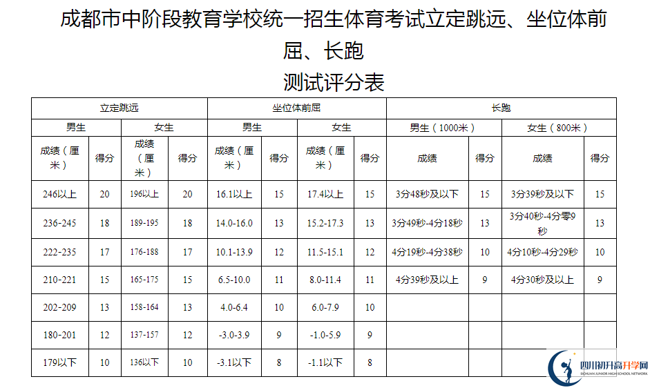 2021年成都中考體育考試評分標(biāo)準(zhǔn)是什么？